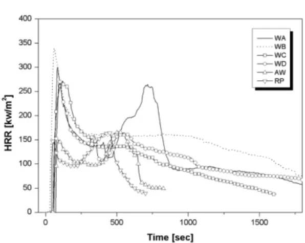 Figure 5. Heat release rates of test materials.