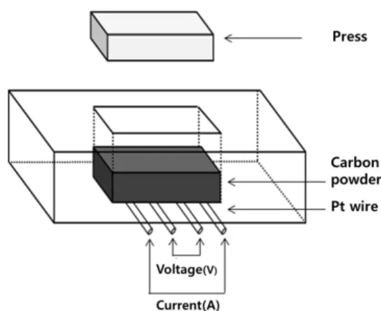 Fig. 1 Schematic diagram of the equipment for electric  conductivity measurement위한 실험 시 임의로 지정한 값이다