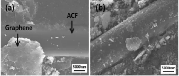 Fig. 3 XRD peak profiles of carbon materials: (a) ACF, (b)  Graphene, and (c) ACF/Graphene.