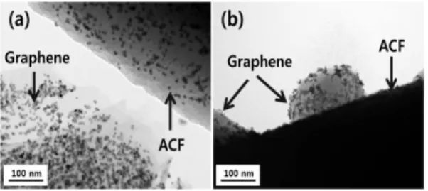 Fig. 4 TEM image of (a) Pt/ACF/Graphene and (b) Pt/MW- Pt/MW-ACF/Graphene