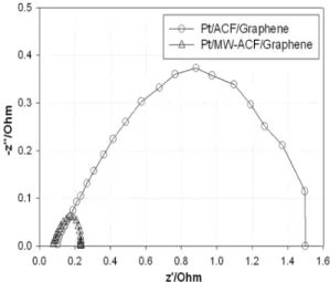Fig. 5 Comparion of MEA performance for different catalysts  (a) Pt/ACF/Graphene (b) Pt/MW-ACF/Graphene