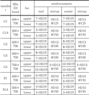 Table  1.  Properties  of  Column member short(B) (mm) long(D)
