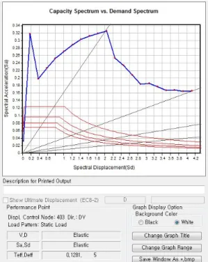 Fig.  6.  Performance  curve  of  Y  direction 2.2.3  필로티  건물의  성능점  확인 