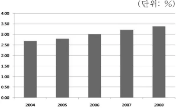 Figure 1. The Proportion of R&amp;D fund against GDP.