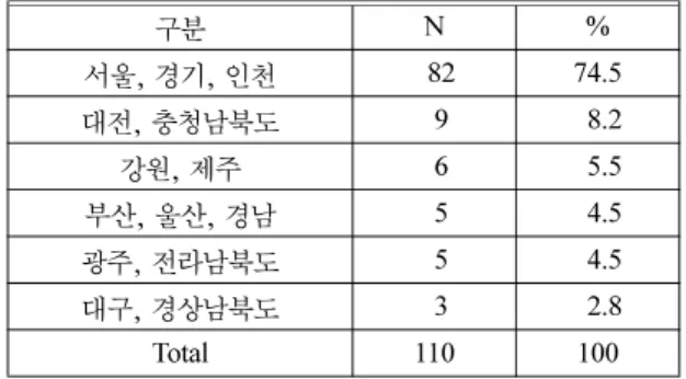 Table 4. Distribution Chart Classified by the Companies Responded to the Survey