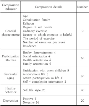 Table  1.  Area  and  area  contents  and  number  of  questions  in  questionnaires    2.1.2.1  운동  참여  동기 참여  동기의  측정은  Iso-Ahola와  Allen[15]의  스포 츠  참여  동기에  관한  질문지를  Lee, Jung[16-17]이  우 리나라의 실정에 맞게 재구성하고 보완한 질문지를 수정 하여  사용하였다
