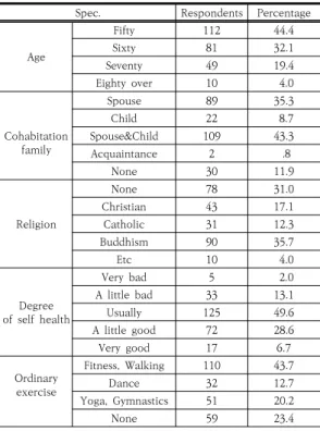 Table  3.  Mean  comparison  of  Participation  Motives  by  general  characteristic 2.2  결과2.2.1  일반적  특성 연령은 ‘50대’ 44.4 %, ‘60대’ 32.1 %로 과반수를 차지하고 있다