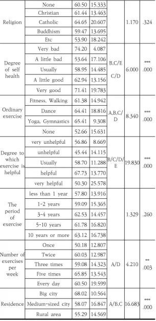 Table  4.  Mean  comparison  of  Successful  aging  by  general  characteristic  2.2.3  일반적  특성  관련  성공적  노화  평균비교 응답자의  일반적  특성에  따른  성공적  노화의  수준을  비교한 결과 건강수준, 평소의 운동 종류, 운동의 도움 여 부,  거주지에서  통계적으로  유의한  차이가  있는  것으로  나타났다<Table 4 참조>