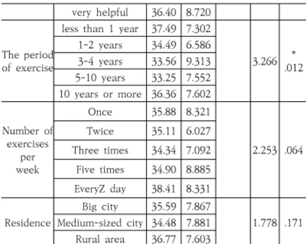 Table  7.  Correlation  between  Participation  Motives,  Mature aging, A healthy act and Depression