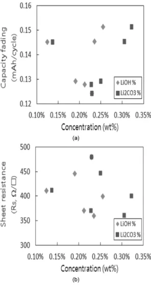 Fig. 14 (a) Capacity fading rate and (b) resistivity of elec- elec-trode as a function of impurity concentration on  LiNi 1/3 Co 1/3 Mn 1/3 O 2