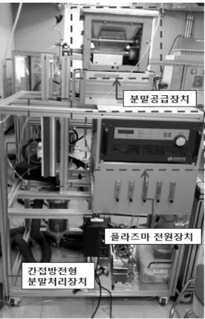 Fig. 1 Atmospheric plasma treatment system for powder