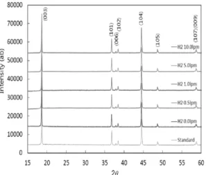 Fig. 2 XRD patterns of H 2 -plasma treated LiNi 1/3 Co 1/3 Mn 1/3 O 2 powders. N 2  flow rate 100.0LPM