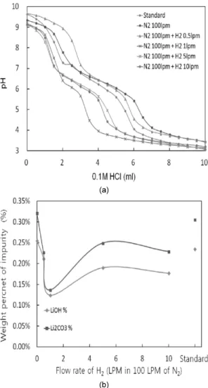 Fig. 5 (a) Warder titration curves for the solution and (b)  weight percent of LiOH and Li 2 CO 3  in washed  solution calculated from Warder titration curves