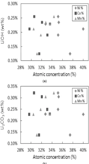 Fig. 7 Electric conductivities of electrodes prepared from  H 2 -plasma treated-LiNi 1/3 Co 1/3 Mn 1/3 O 2  powders