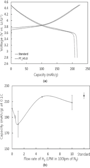 Fig. 9 (a) Rated capacities of non-treated and H 2 -plasma  treated LiNi 1/3 Co 1/3 Mn 1/3 O 2  for C rate and (b) capacity  decrease rate as a function of H 2  flow rate in plasma