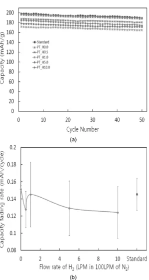 Fig. 11 (a) Initial capacity and (b) capacity decrease rate  for C rate as a function of surface atomic  concen-tration of LiNi 1/3 Co 1/3 Mn 1/3 O 2 해 유사하거나 다소 높은 용량감소율을 보였으며, 표 준시료보다 용량의 증가는 전혀 나타나고 있지 않은  것으로 파악되어 수소 플라즈마 처리가 리튬이온의  이동을 원활히 하는데는 전혀 영향을 