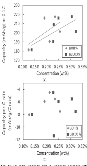 Fig. 12 (a) Capacity fading rate and (b) resistivity of elec- elec-trode as a function of surface atomic concentration  of LiNi 1/3 Co 1/3 Mn 1/3 O 2