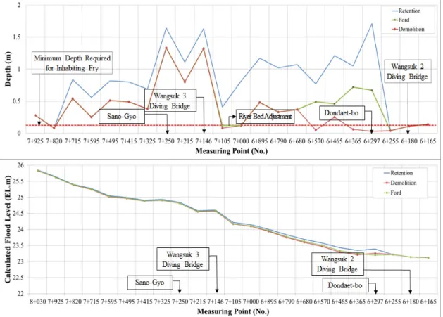 Fig.  7.  Result  of  Hydraulic  Analysis  Using  Environmental  Flow  after  Installing  Natural  Riffle3.2.2  자연형  여울  설치  계획홍수량  적용자연형  여울  설치  시  계획홍수량이  발생하였을  경우 홍수위에 대한 검토를 수행하였으며 그 결과는 위 Table 8과 같다(Case 6)