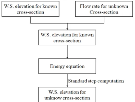 Fig.  1.  Computational  Process  of  HEC-RAS