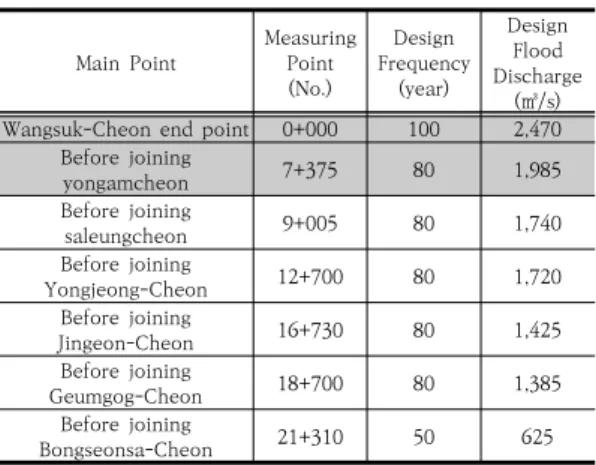 Fig.  3.  Study  area  :  Dondaet-bo  in  Wangsuk-cheon  basin,  Namyangju. 2.4  하도  및  유역특성 본  연구에서는  대상유역의  홍수량은  「왕숙천  등  3개  하천 하천기본계획(경기도, 2013)」에서 산정된 계획홍수 량을 대상유역의 구간별로 적용하였으며, 한강 합류점에 서 용암천 합류점까지는 100년 빈도, 용암천 합류점에서  봉선사천 합류점까지는 80년 빈도, 봉선사천 합류점에서 