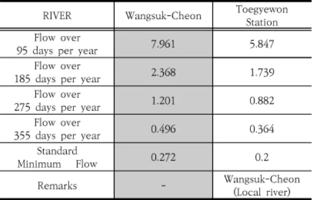 Table  4.  Case  of  Hydraulic  Analysis  According  to  Flow  Rate  and  Facility  Conditions
