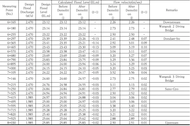Table  6.  Result  of  Hydraulic  Analysis  before  and  after  Dondaet-bo  Demolition  by  Design  Flood  Discharge 