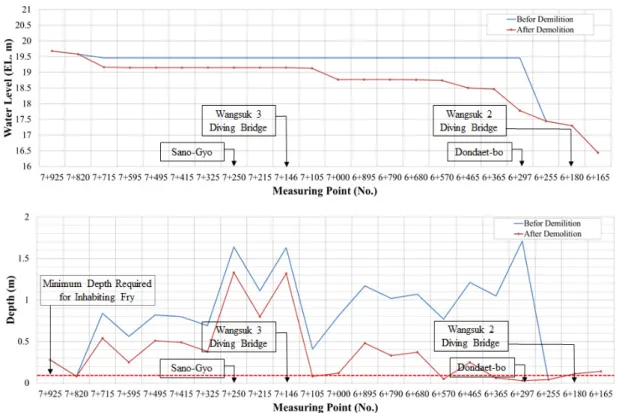 Fig.  4.  Result  of  Hydraulic  Analysis  before  and  after  Dondaet-bo  by  Environmental  Flow