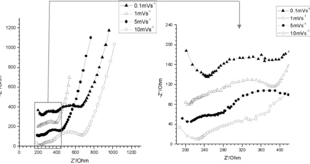 Fig. 4 EIS data of the natural graphite powder after second cycle of CV in 1 M LiClO 4 / dissolved in EC + DEC