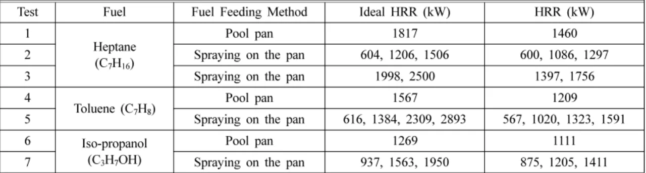 Table 2. Important Properties of Heptane, Toluene and Iso- Iso-propanol C 7 H 16 C 7 H 8 C 3 H 7 OH Heat of Combustion (MJ/kg) 44.56 40.52 30.45 Stoichiometric Air-fuel Ratio 15.08 13.41 10.28 Boiling Temp