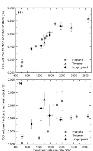Figure 3. Averaged volume fractions of CO and CO 2  inside the compartment as a function of ideal HRR for heptane, toluene and iso-propanol fires.