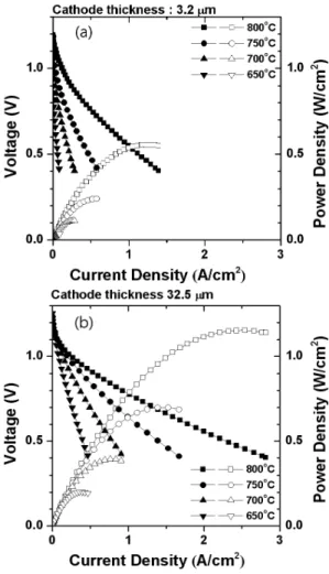 Fig. 2 Power density and current density of single cell with  different cathode thickness