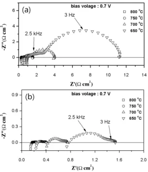Fig. 3 Impedance spectra of single cell at temperatures  between 800 ℃ and 650℃ in dry air