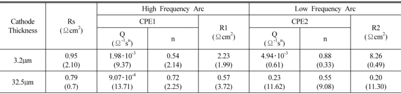 Table 2. Result of fitting EIS at 650℃. ( ) : Error% 