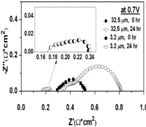 Fig. 5 Long term behaviour of single cell at 800℃ with  different cathode thickness