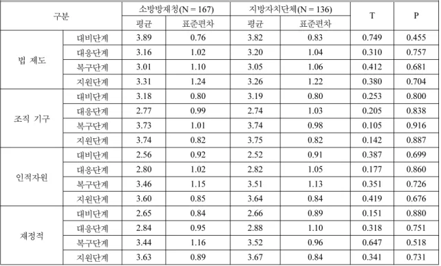 Table 19. Whole Research of Disaster Management System