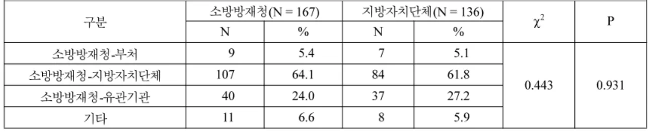 Table 22. Confusion of Duplication Control Process of Disaster Management Business