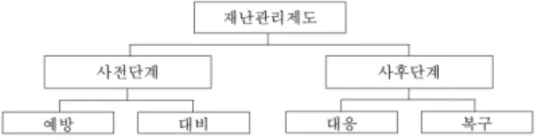 Figure 1. Disaster management 4 phased models.