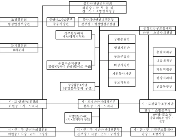 Figure 2. Disaster management system.