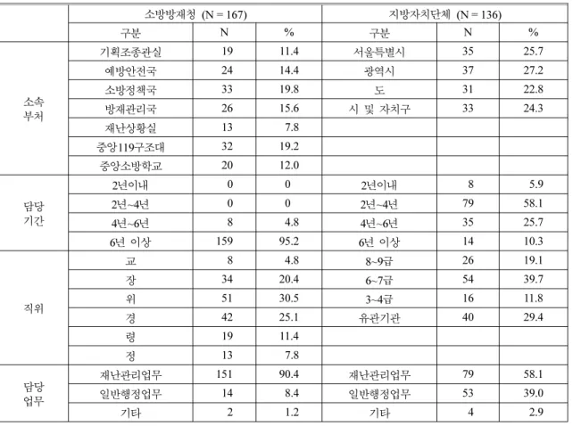 Table 5. Quality of Demographics