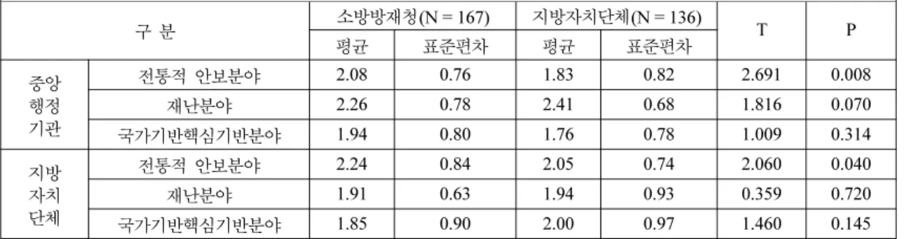 Table 9. Analysis about Disaster Management Business