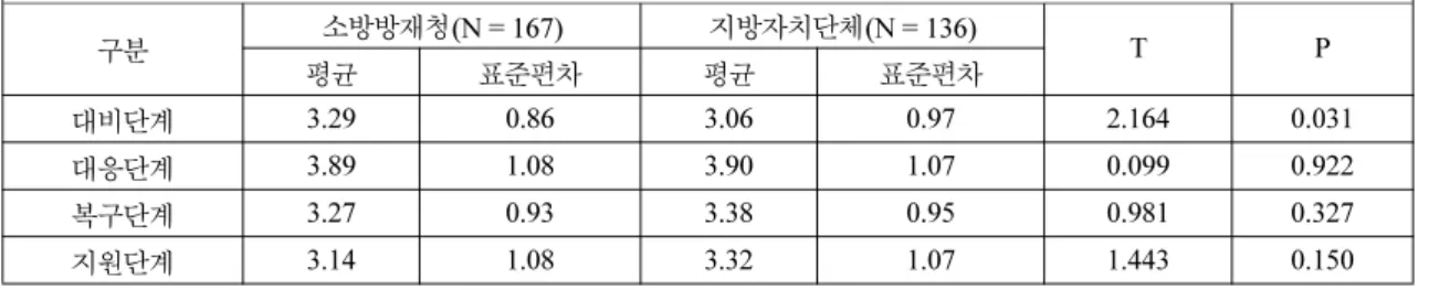 Table 11. Cooperative System to Each Station