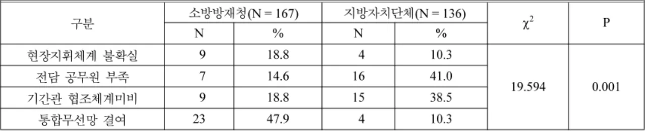 Table 17. Confrontation Rehabilitation System to Each Station