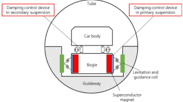 Fig.  3.  Damping  control  devices  in  a  front  view  of  the  capsule  train 
