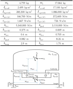 Fig.  4.  The  capsule  train  model(I)  for  lateral  motion  analysis 