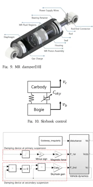 Fig. 10. Skyhook control 