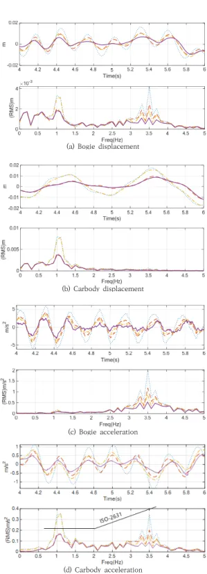 Fig. 12. Lateral dynamic characteristics of the capsule  train with 1000km/h running ( ··  benchmark,  ­·