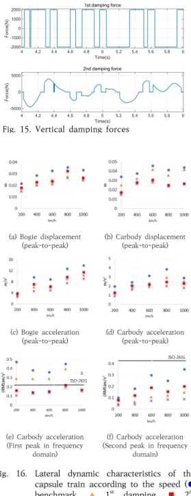 Fig.  17.  Vertical  dynamic  characteristics  of  the  capsule  train  according  to  the  speed  ( ● benchmark,  ▲   1 st   damping,  ■   2 nd damping,  × Both  damping)