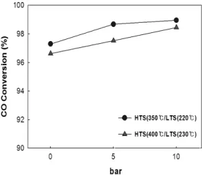 Fig. 2 CO conversion with various reaction temperature도를 15%까지 증가시켜 주입하였다. 수성가스 반응 실험은 다음과 같은 순서로 진행되었다