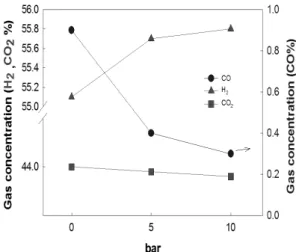 Fig. 3 Effect of CO conversion on gas flow rate Fig. 4 The change of gas concentrations with an increasing  reactor pressures 져 있어 ,  그 경향이 비슷한 것으로 파악되나 반응 온 도 증가에 따른 반응기 내의 체류시간 감소가 전환 율을 감소시키는 것으로 보인다 