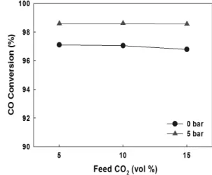 Fig. 5 Effect of S/C ratio on CO concentration and CO  conversion